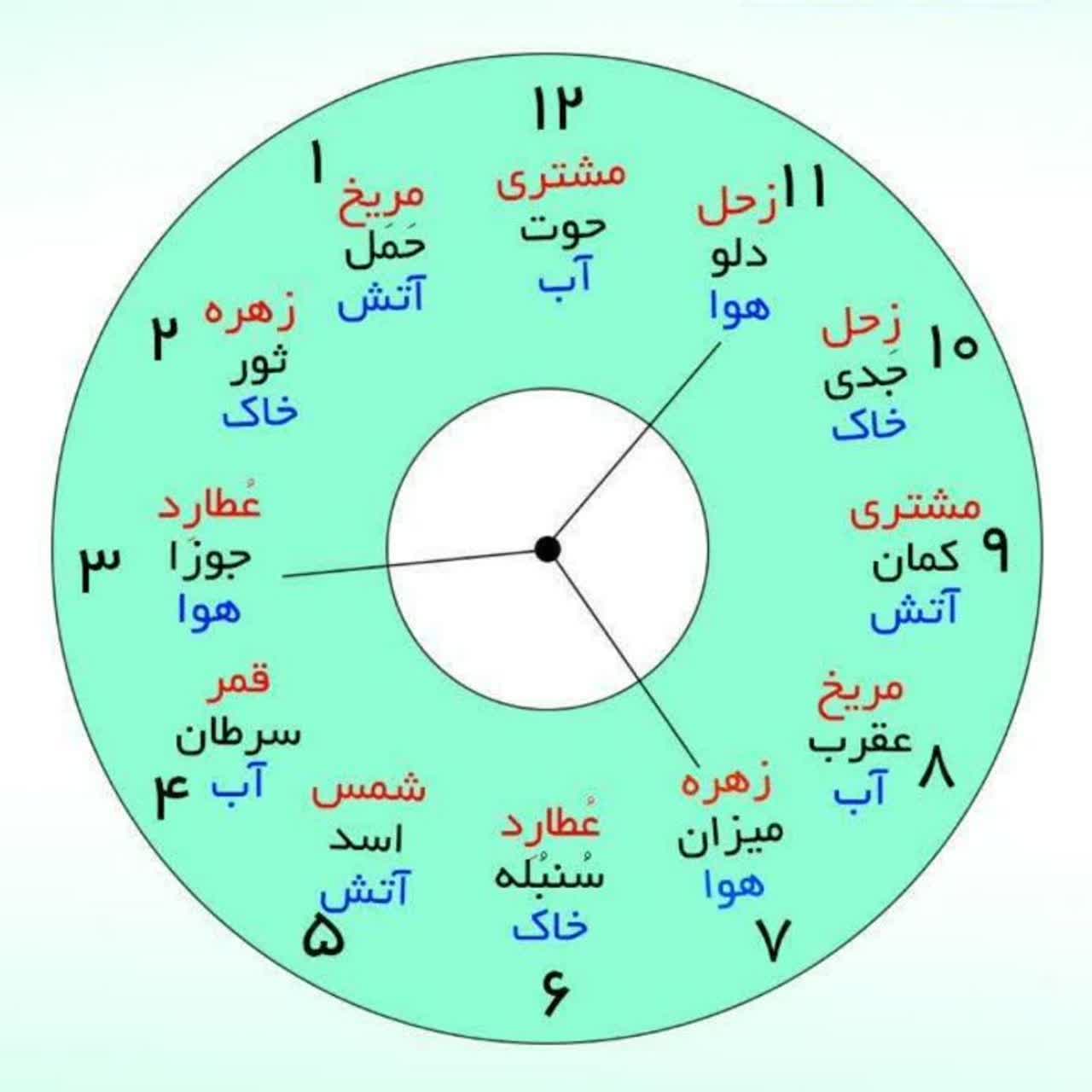 دوره مزاج اختری